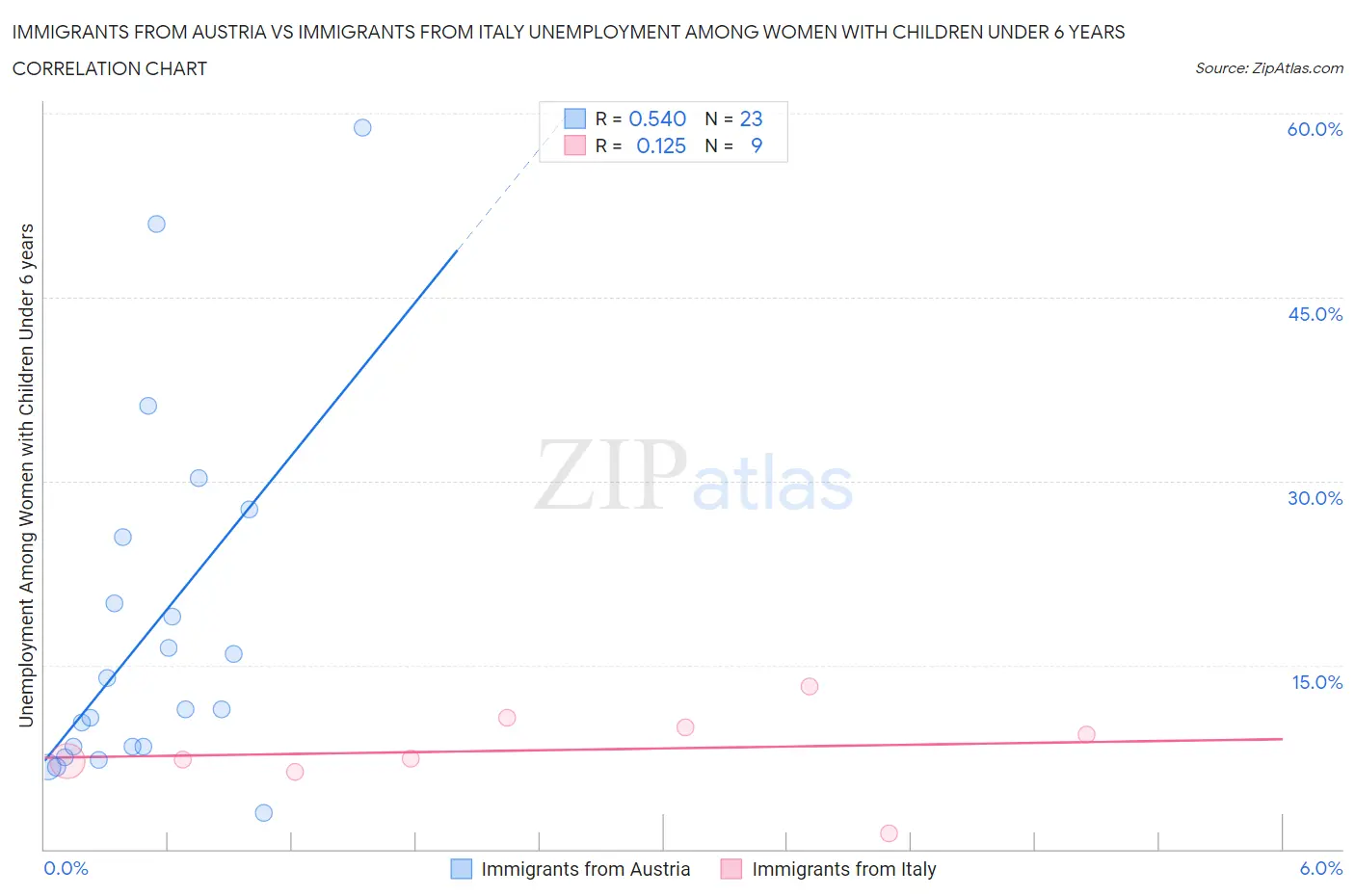 Immigrants from Austria vs Immigrants from Italy Unemployment Among Women with Children Under 6 years