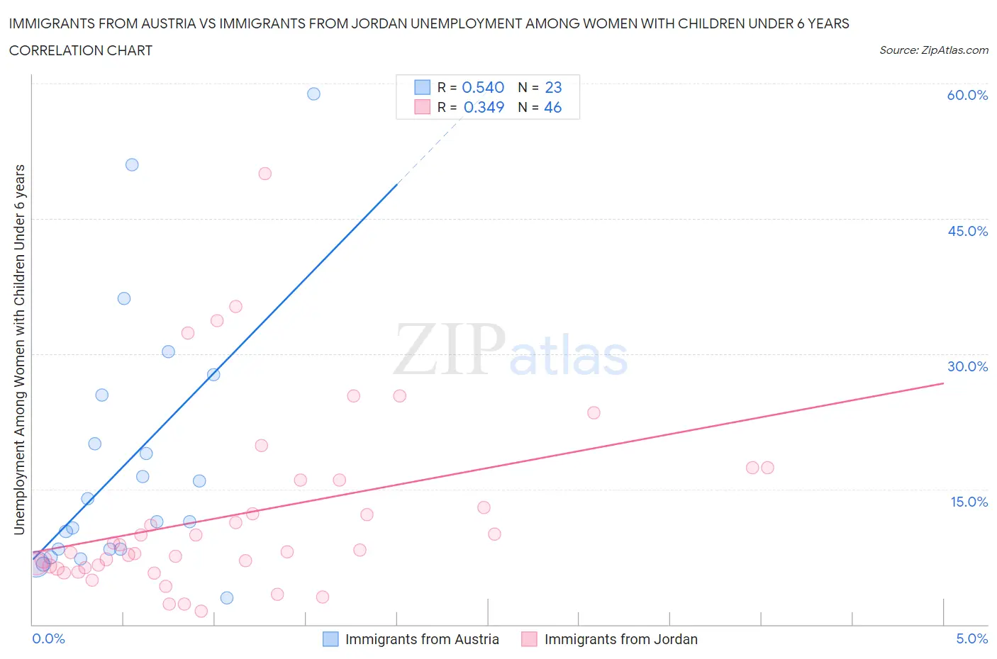 Immigrants from Austria vs Immigrants from Jordan Unemployment Among Women with Children Under 6 years