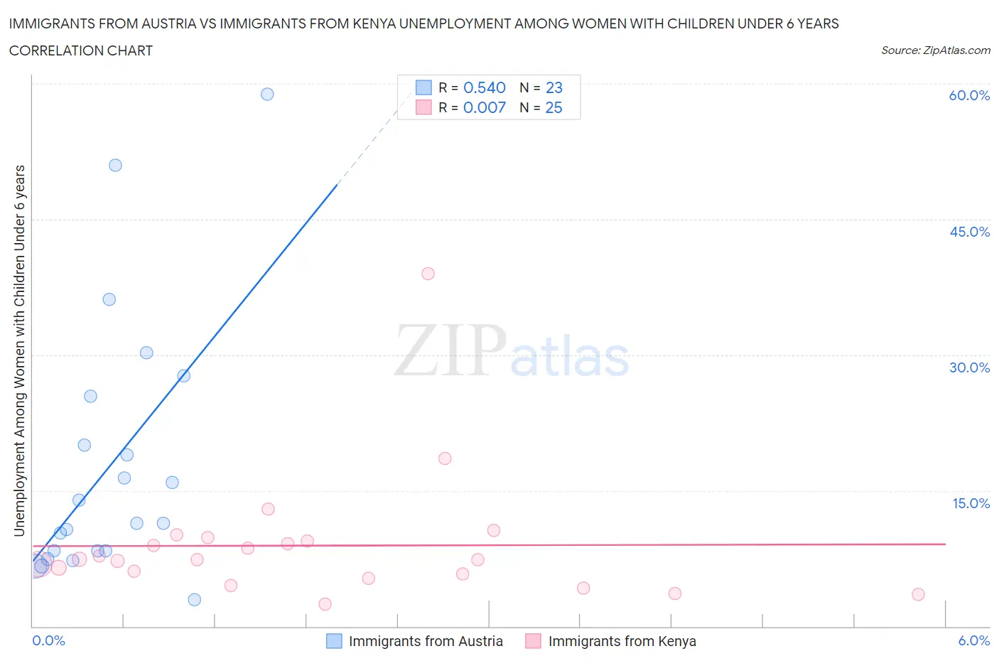 Immigrants from Austria vs Immigrants from Kenya Unemployment Among Women with Children Under 6 years