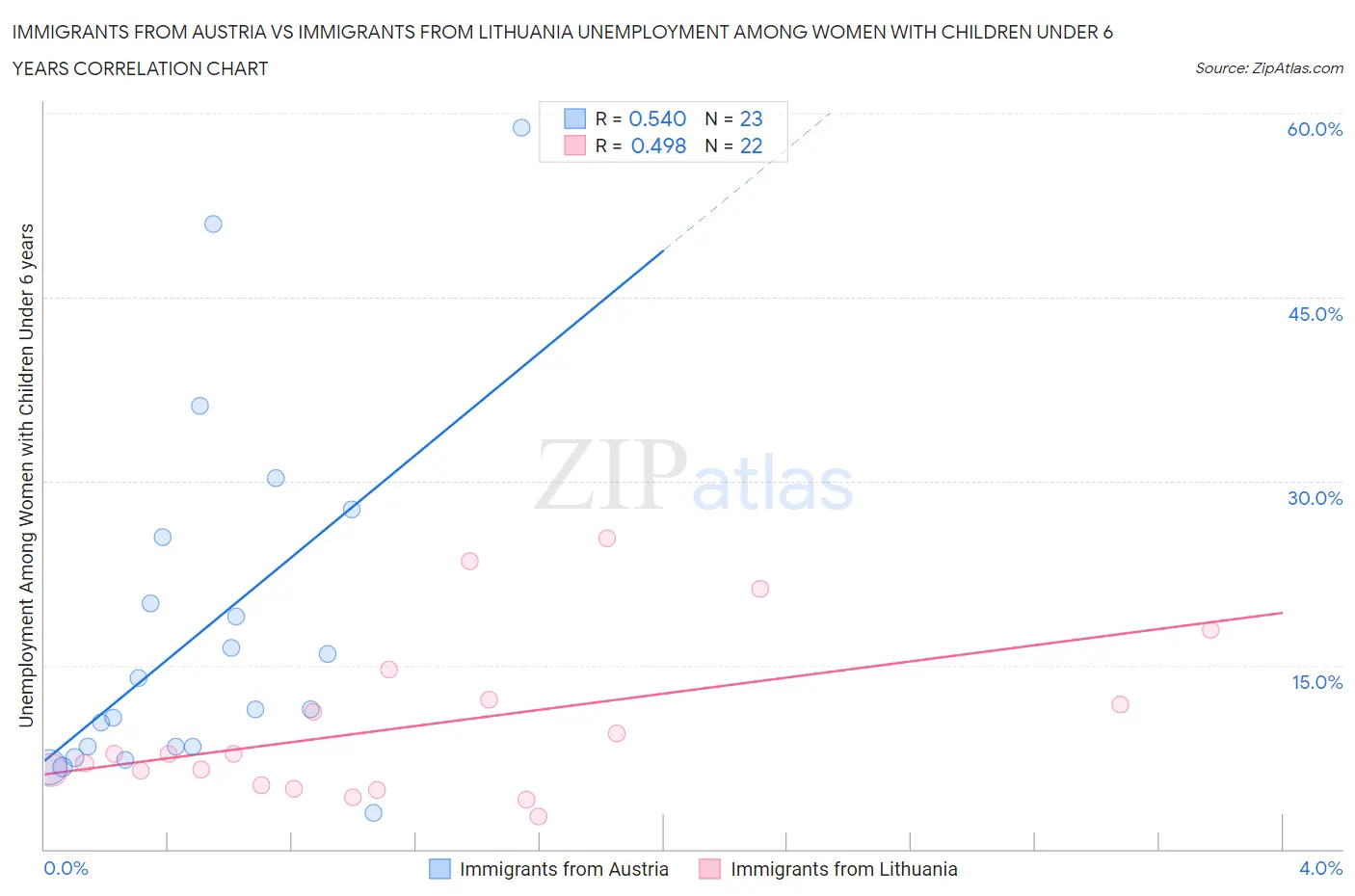 Immigrants from Austria vs Immigrants from Lithuania Unemployment Among Women with Children Under 6 years