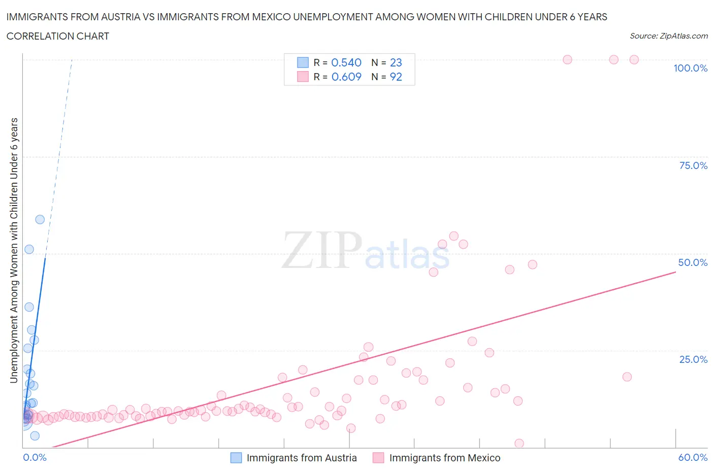 Immigrants from Austria vs Immigrants from Mexico Unemployment Among Women with Children Under 6 years