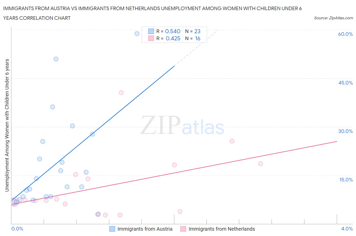 Immigrants from Austria vs Immigrants from Netherlands Unemployment Among Women with Children Under 6 years