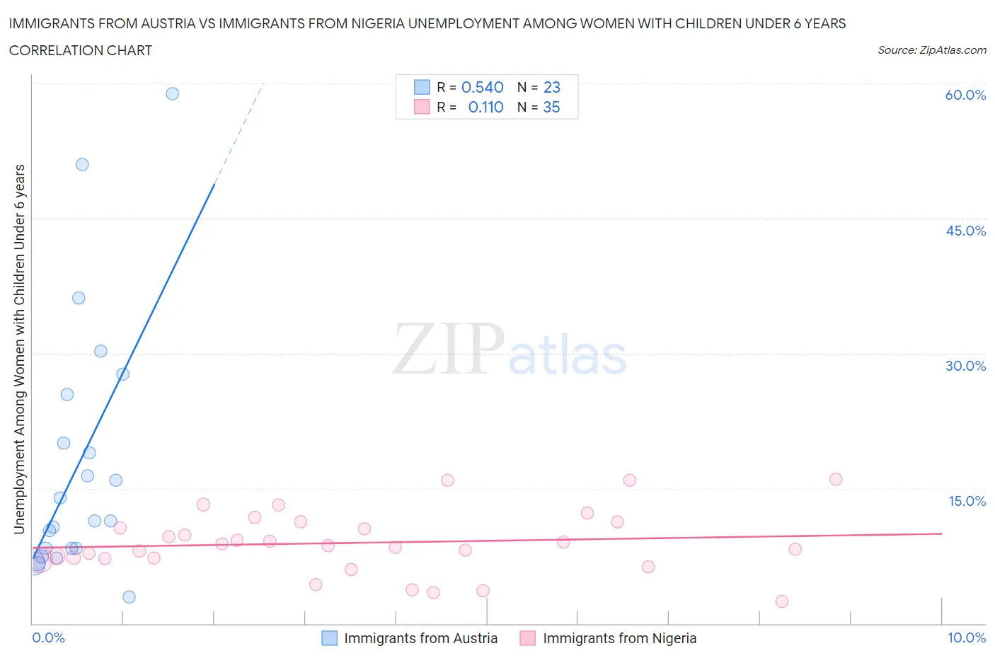 Immigrants from Austria vs Immigrants from Nigeria Unemployment Among Women with Children Under 6 years