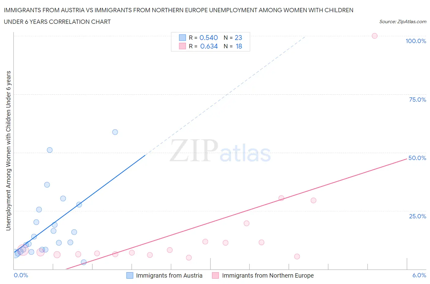 Immigrants from Austria vs Immigrants from Northern Europe Unemployment Among Women with Children Under 6 years