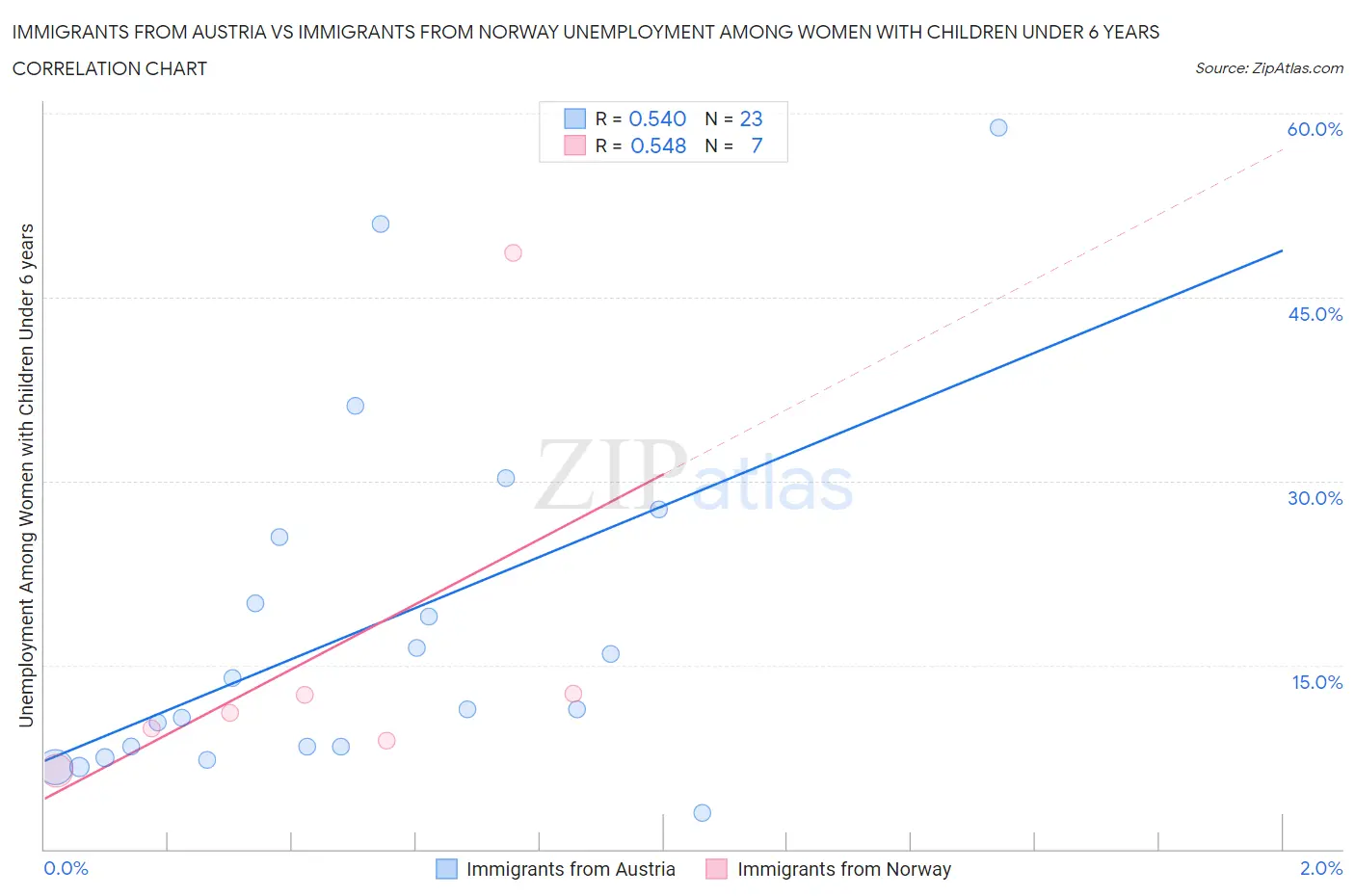 Immigrants from Austria vs Immigrants from Norway Unemployment Among Women with Children Under 6 years