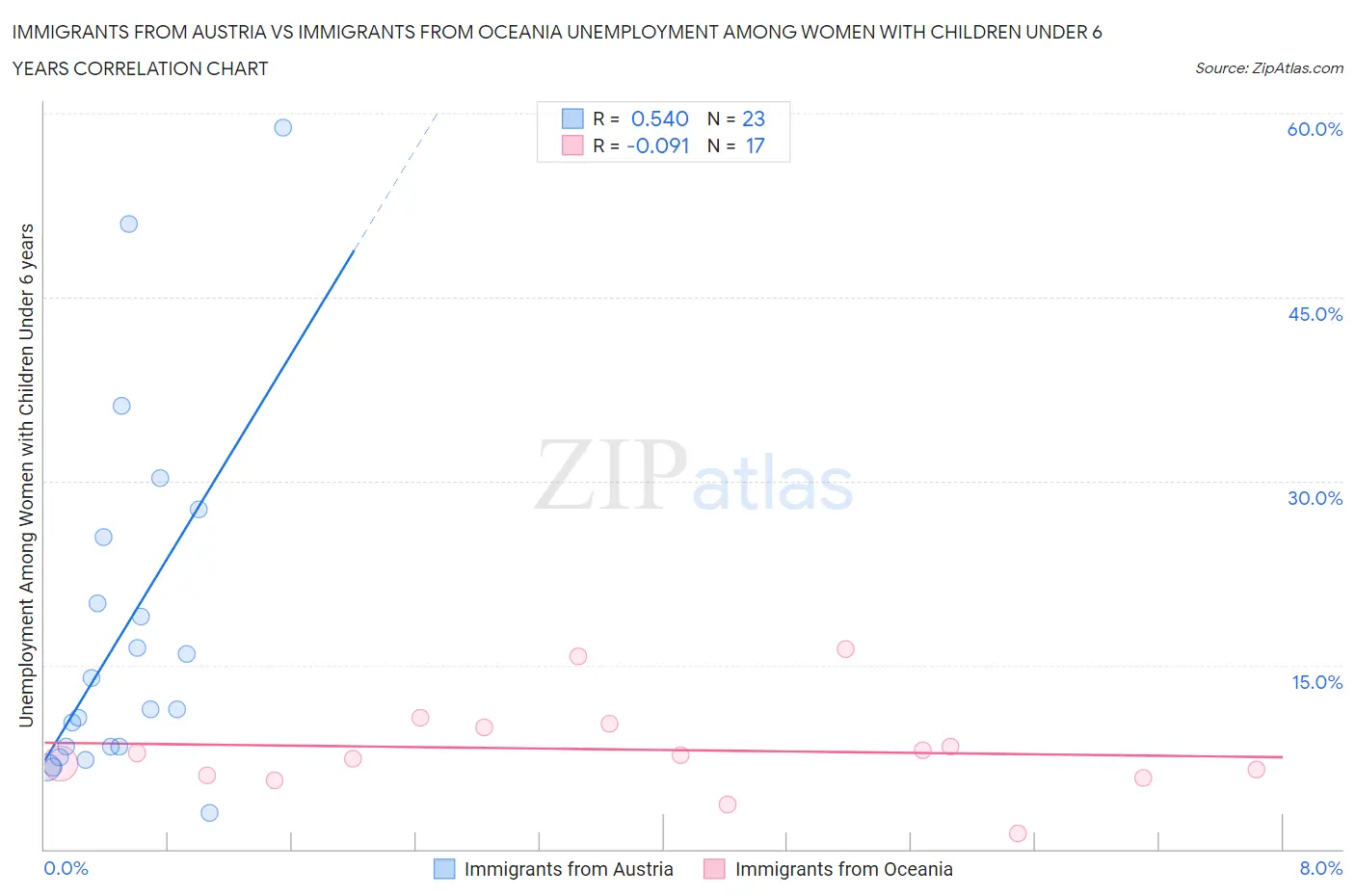 Immigrants from Austria vs Immigrants from Oceania Unemployment Among Women with Children Under 6 years