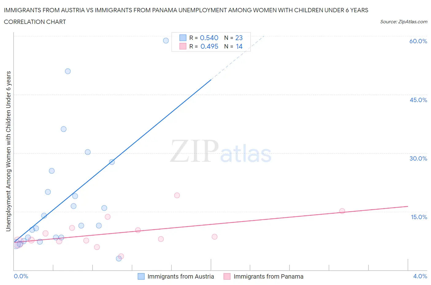 Immigrants from Austria vs Immigrants from Panama Unemployment Among Women with Children Under 6 years
