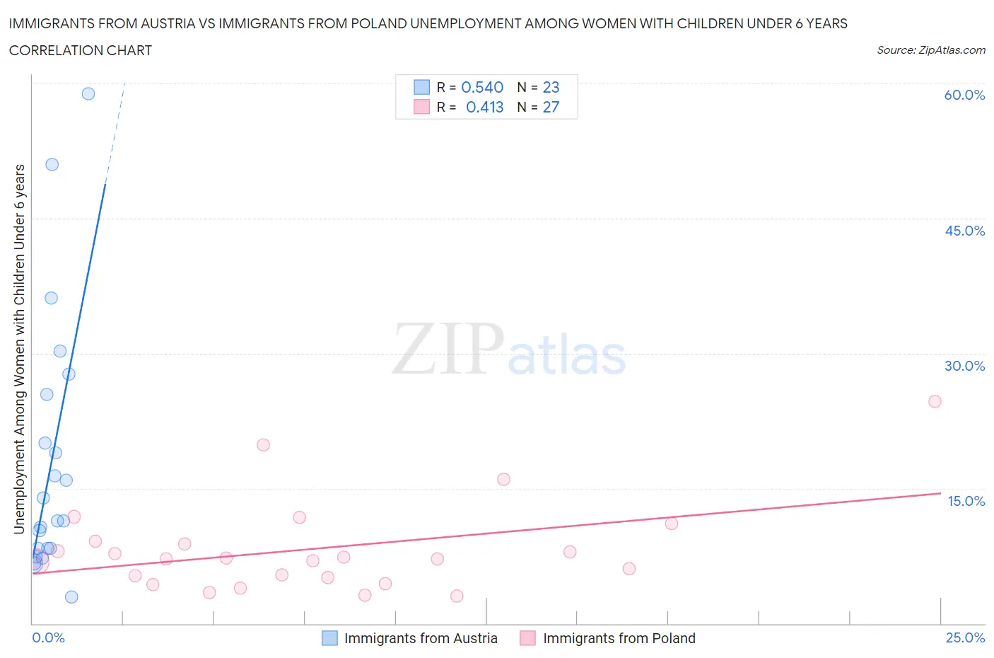 Immigrants from Austria vs Immigrants from Poland Unemployment Among Women with Children Under 6 years