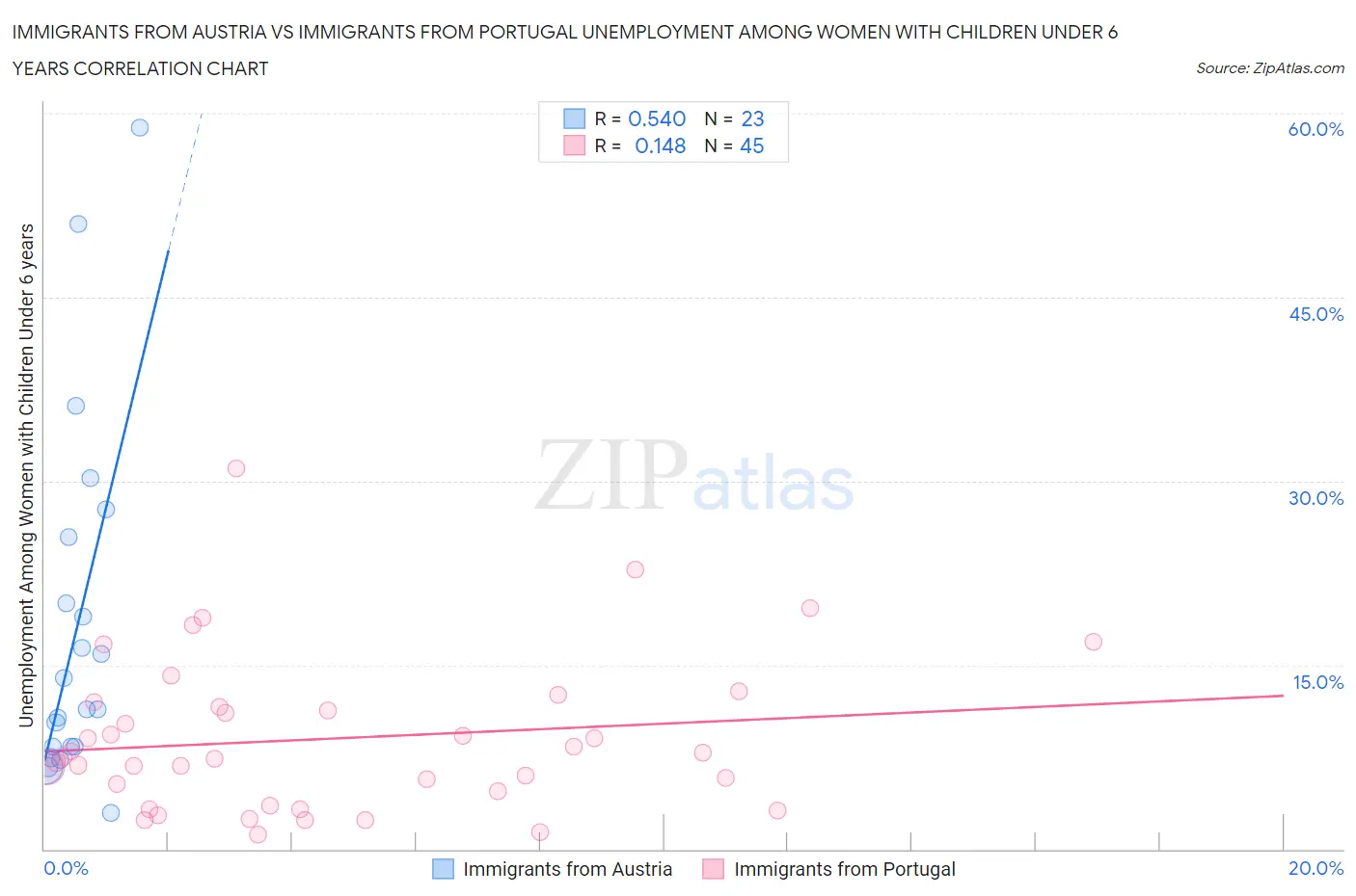 Immigrants from Austria vs Immigrants from Portugal Unemployment Among Women with Children Under 6 years