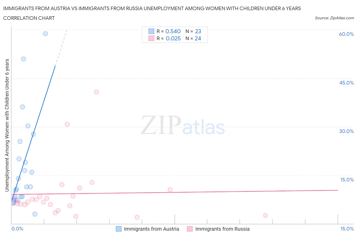 Immigrants from Austria vs Immigrants from Russia Unemployment Among Women with Children Under 6 years