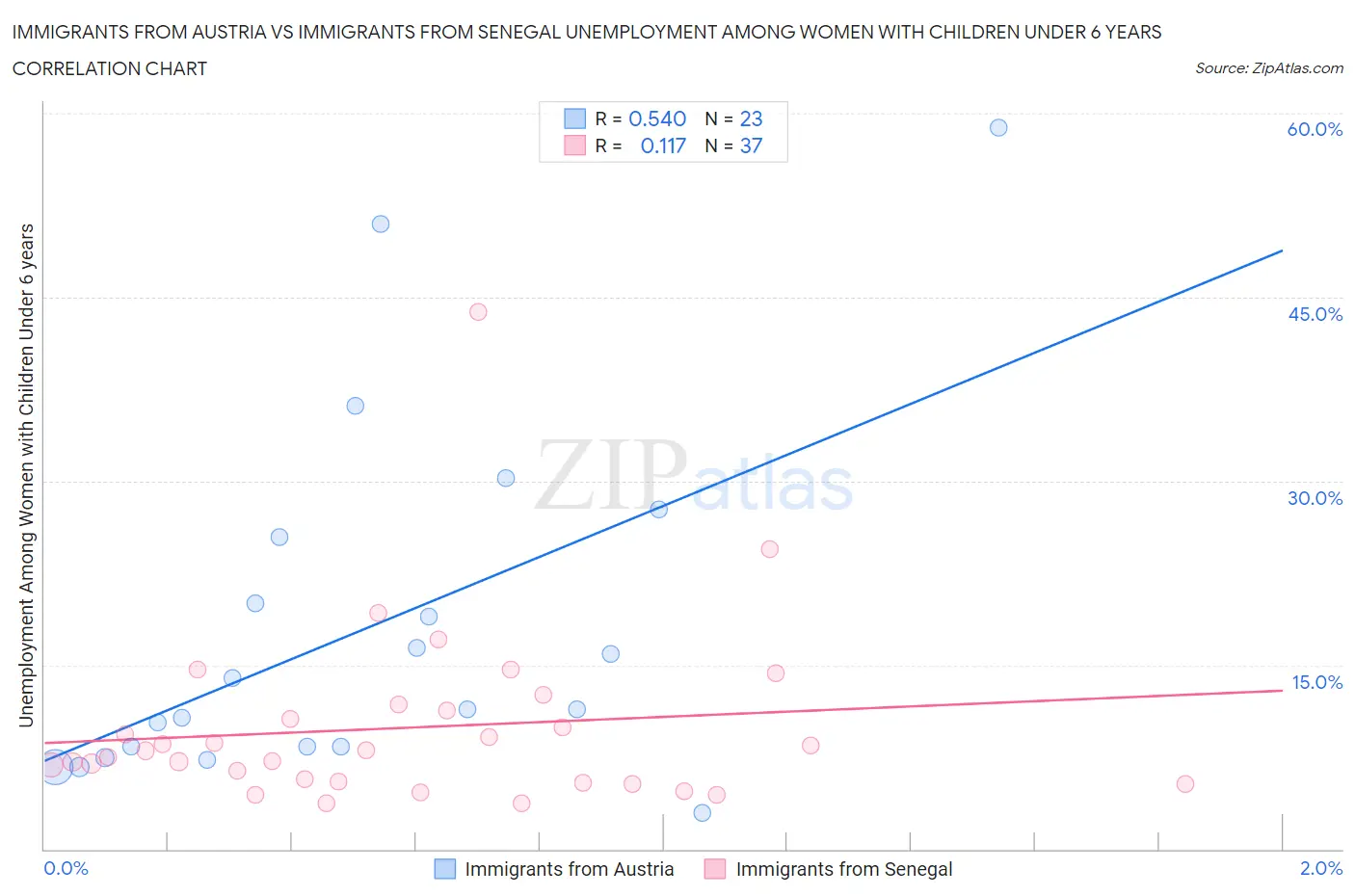 Immigrants from Austria vs Immigrants from Senegal Unemployment Among Women with Children Under 6 years