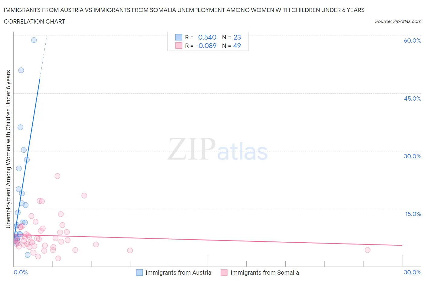 Immigrants from Austria vs Immigrants from Somalia Unemployment Among Women with Children Under 6 years