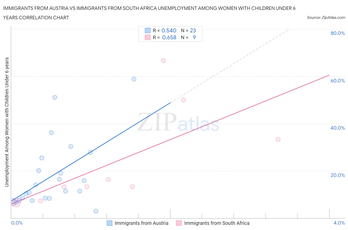 Immigrants from Austria vs Immigrants from South Africa Unemployment Among Women with Children Under 6 years