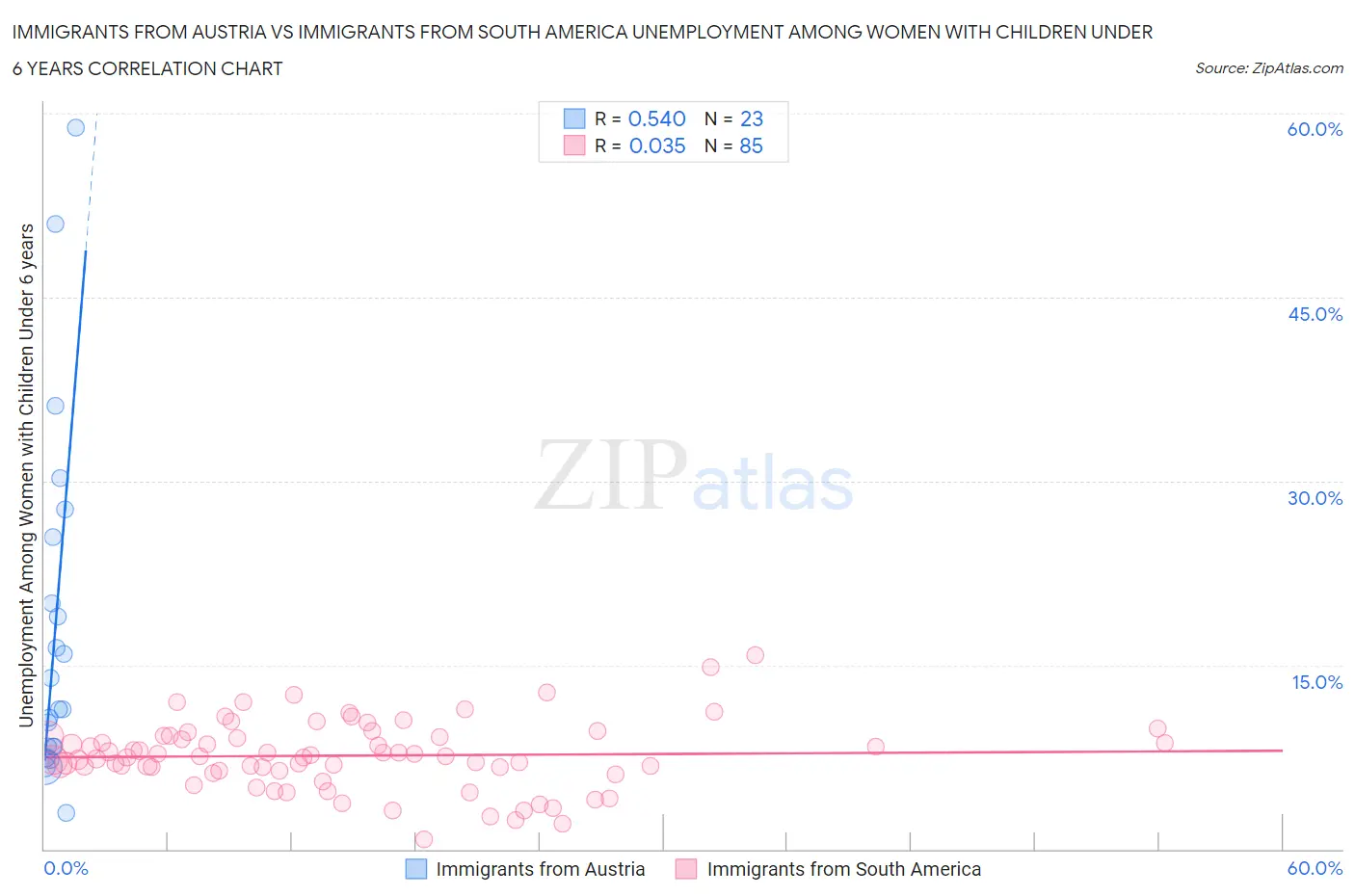 Immigrants from Austria vs Immigrants from South America Unemployment Among Women with Children Under 6 years