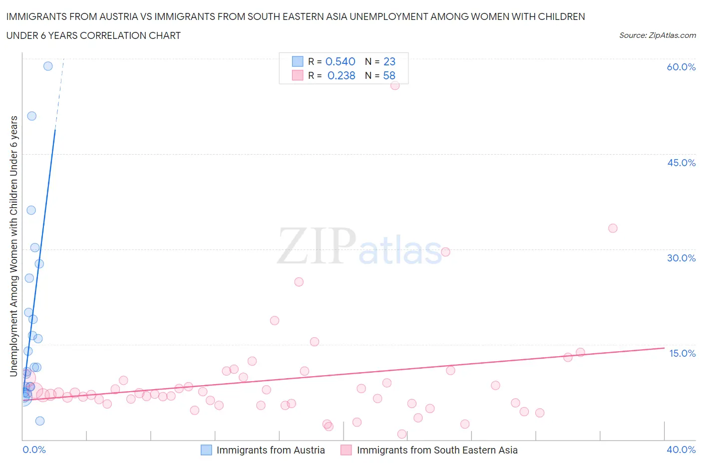 Immigrants from Austria vs Immigrants from South Eastern Asia Unemployment Among Women with Children Under 6 years