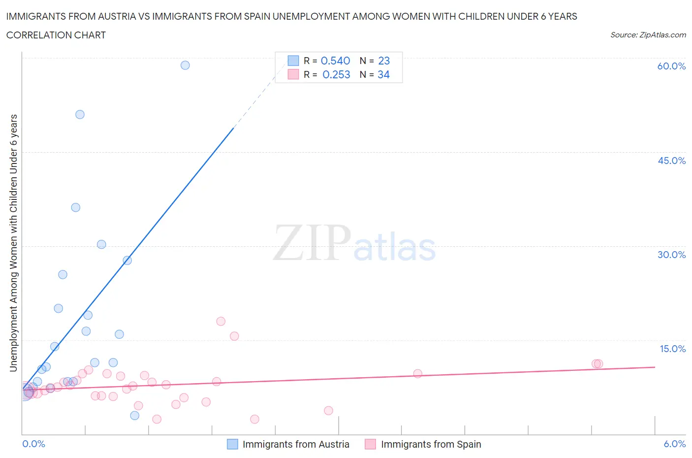 Immigrants from Austria vs Immigrants from Spain Unemployment Among Women with Children Under 6 years
