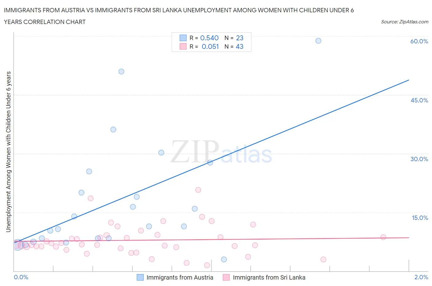 Immigrants from Austria vs Immigrants from Sri Lanka Unemployment Among Women with Children Under 6 years