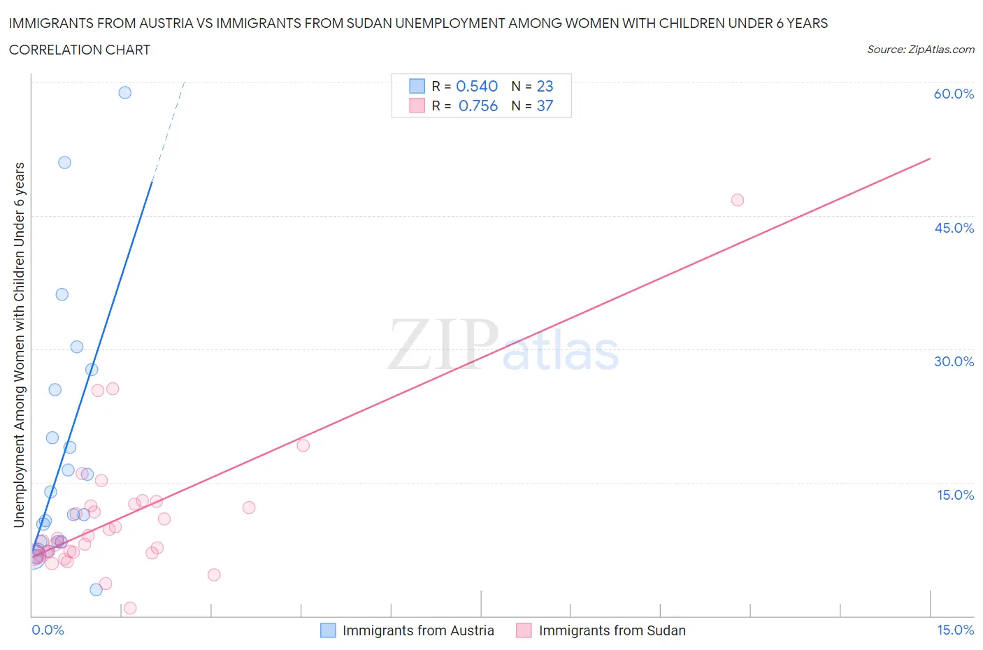 Immigrants from Austria vs Immigrants from Sudan Unemployment Among Women with Children Under 6 years