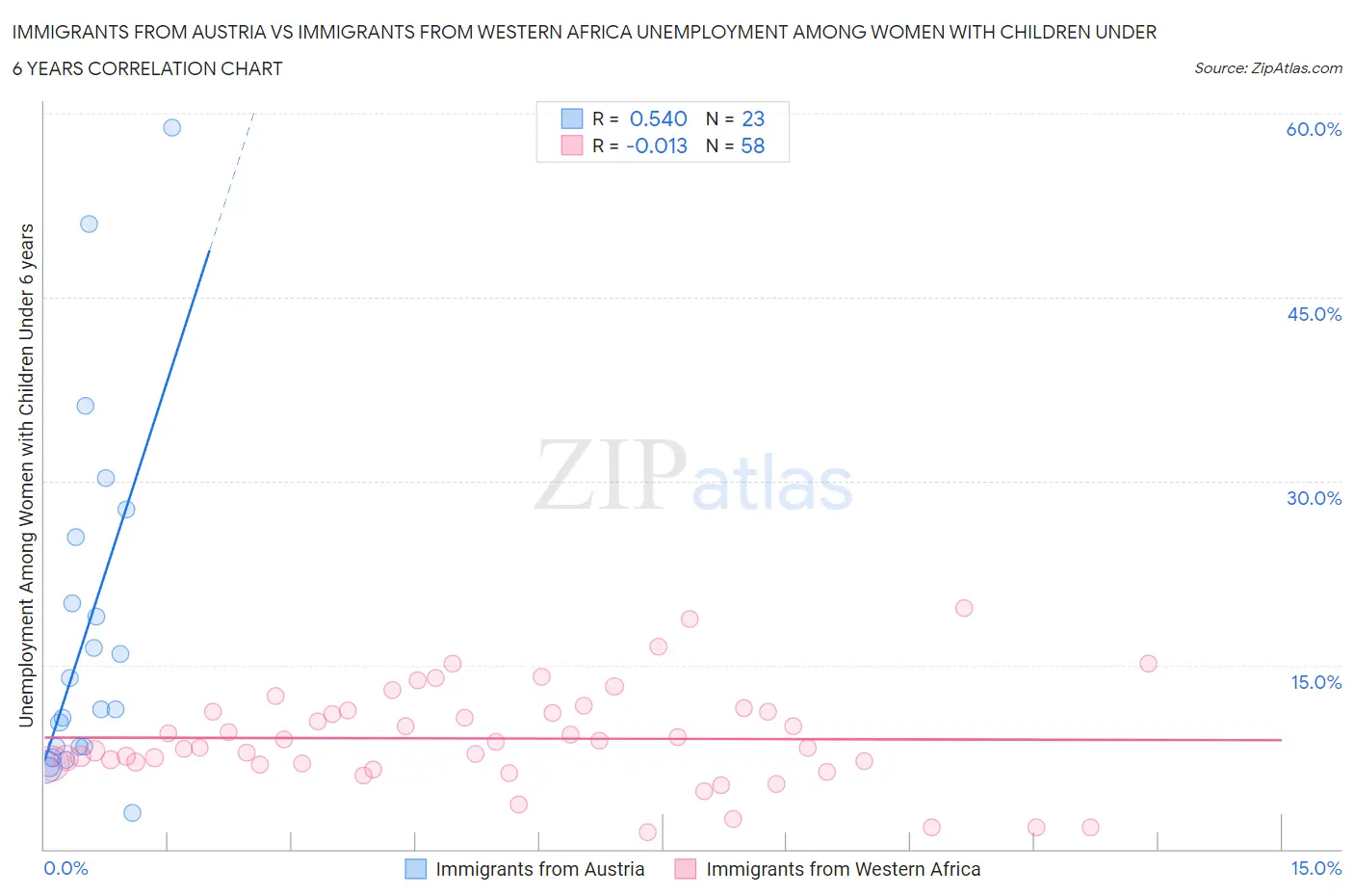 Immigrants from Austria vs Immigrants from Western Africa Unemployment Among Women with Children Under 6 years
