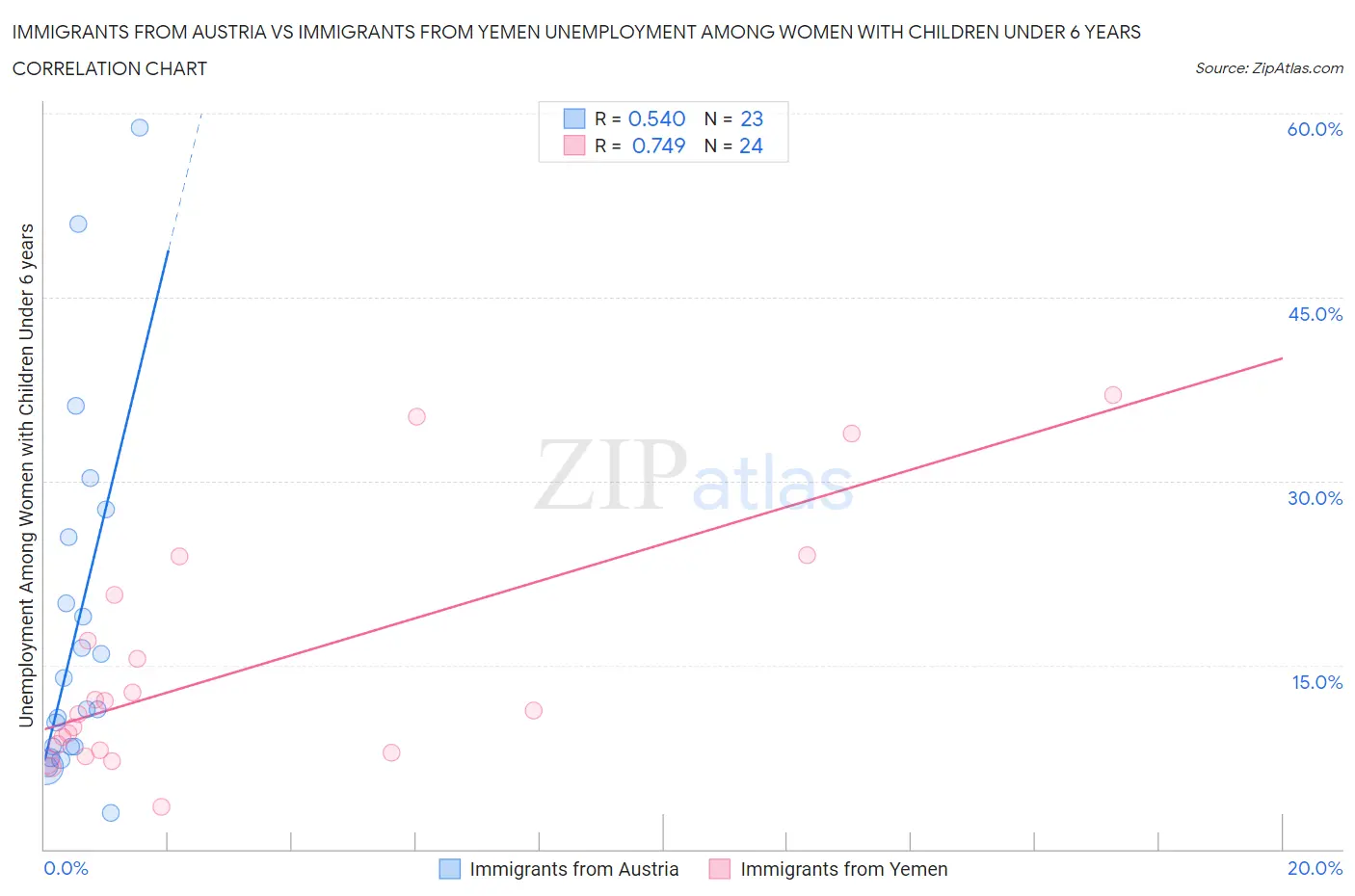 Immigrants from Austria vs Immigrants from Yemen Unemployment Among Women with Children Under 6 years