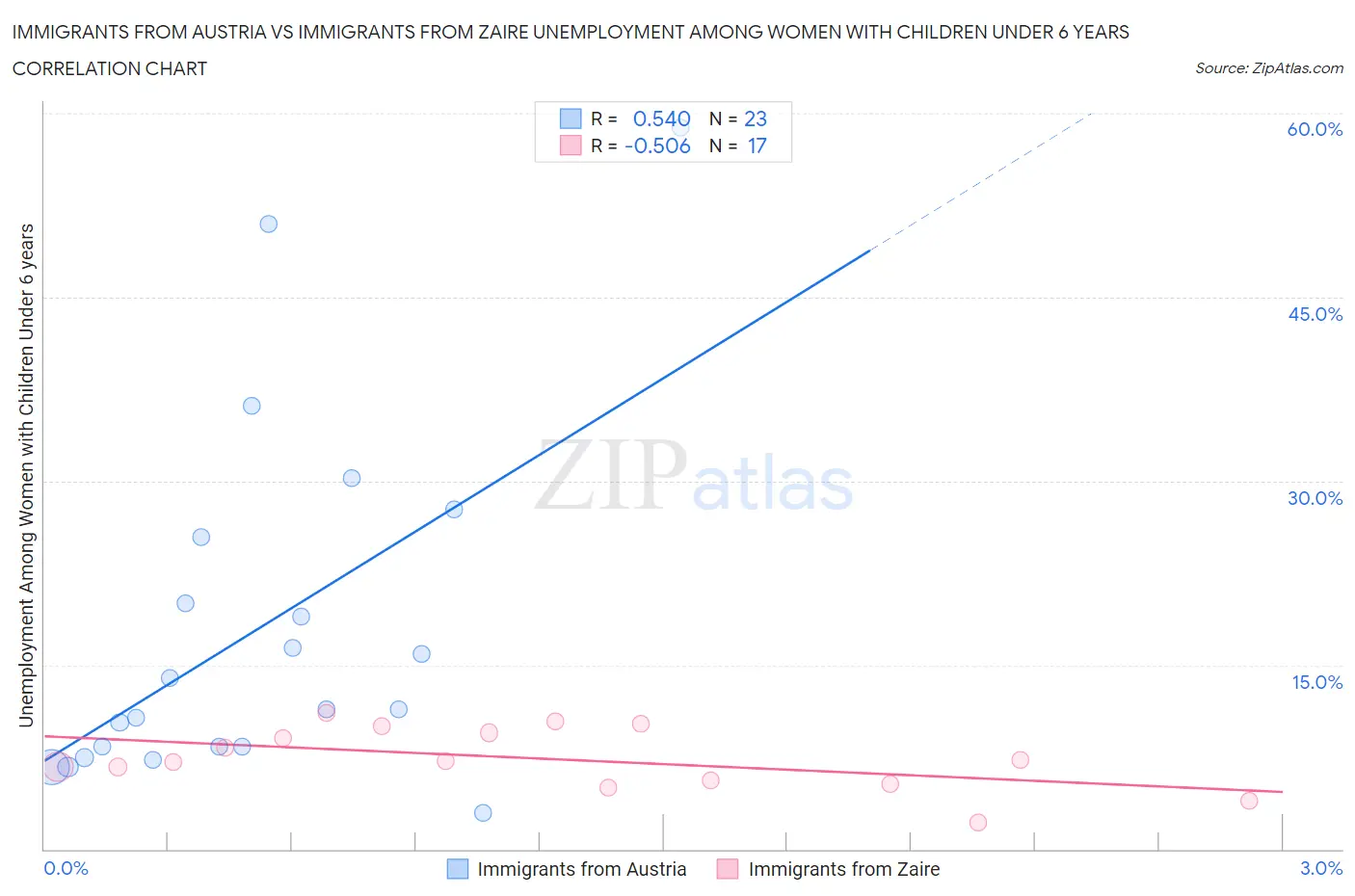 Immigrants from Austria vs Immigrants from Zaire Unemployment Among Women with Children Under 6 years