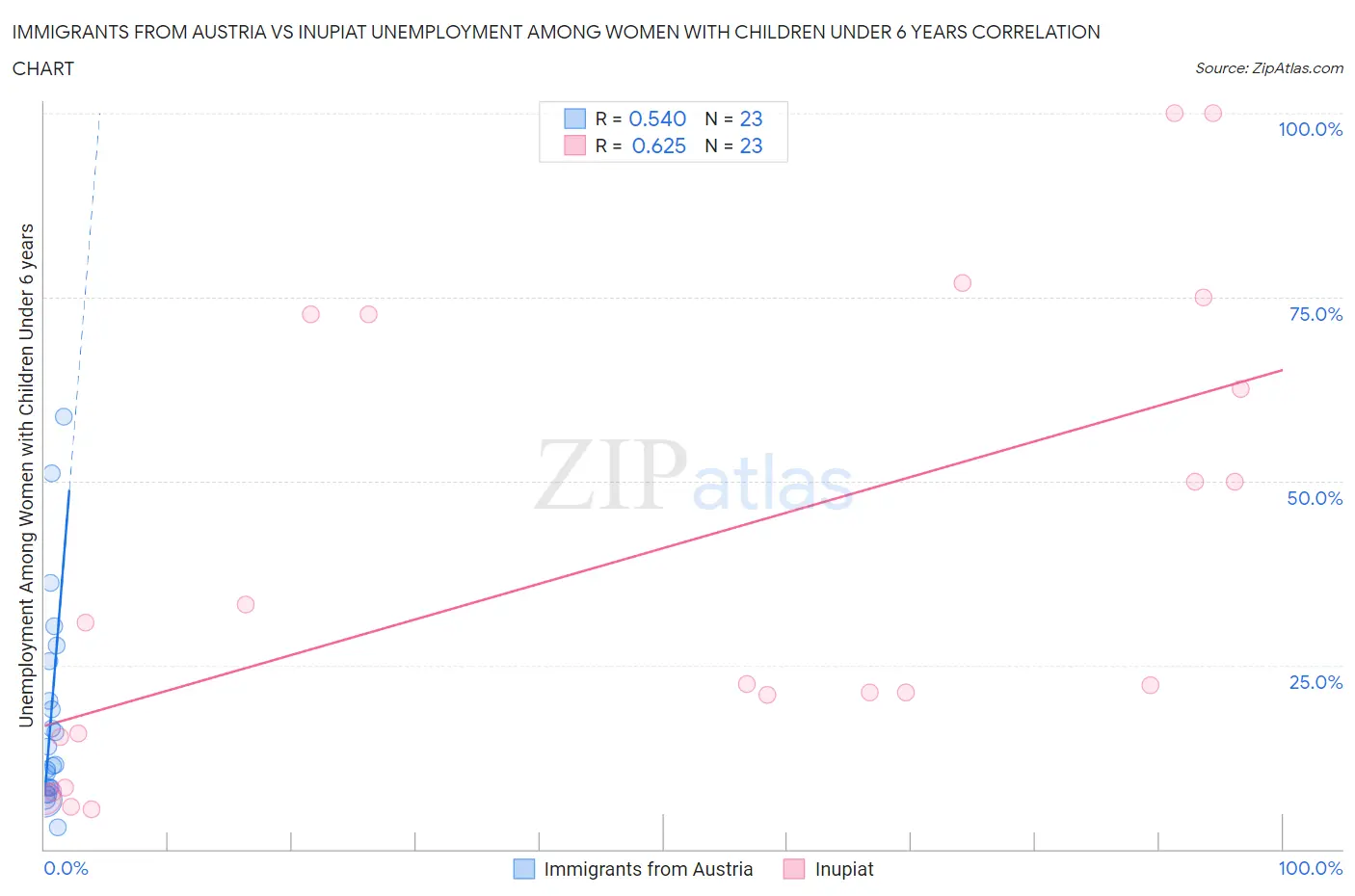 Immigrants from Austria vs Inupiat Unemployment Among Women with Children Under 6 years