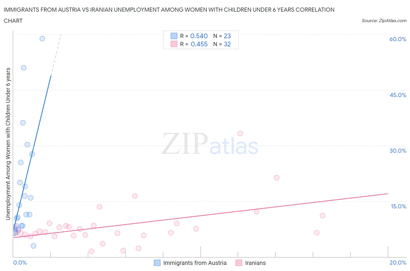 Immigrants from Austria vs Iranian Unemployment Among Women with Children Under 6 years