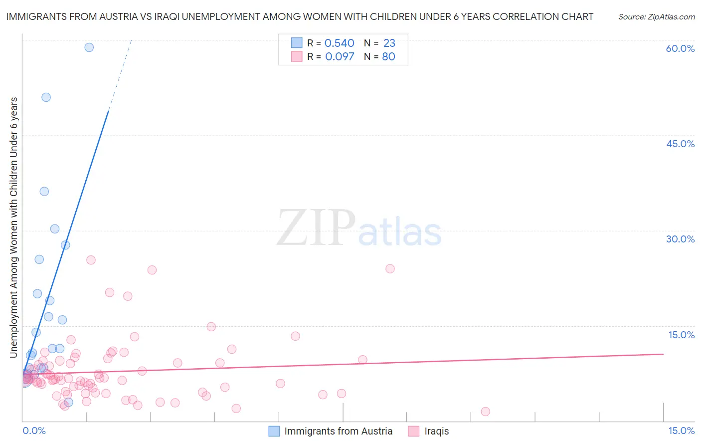 Immigrants from Austria vs Iraqi Unemployment Among Women with Children Under 6 years