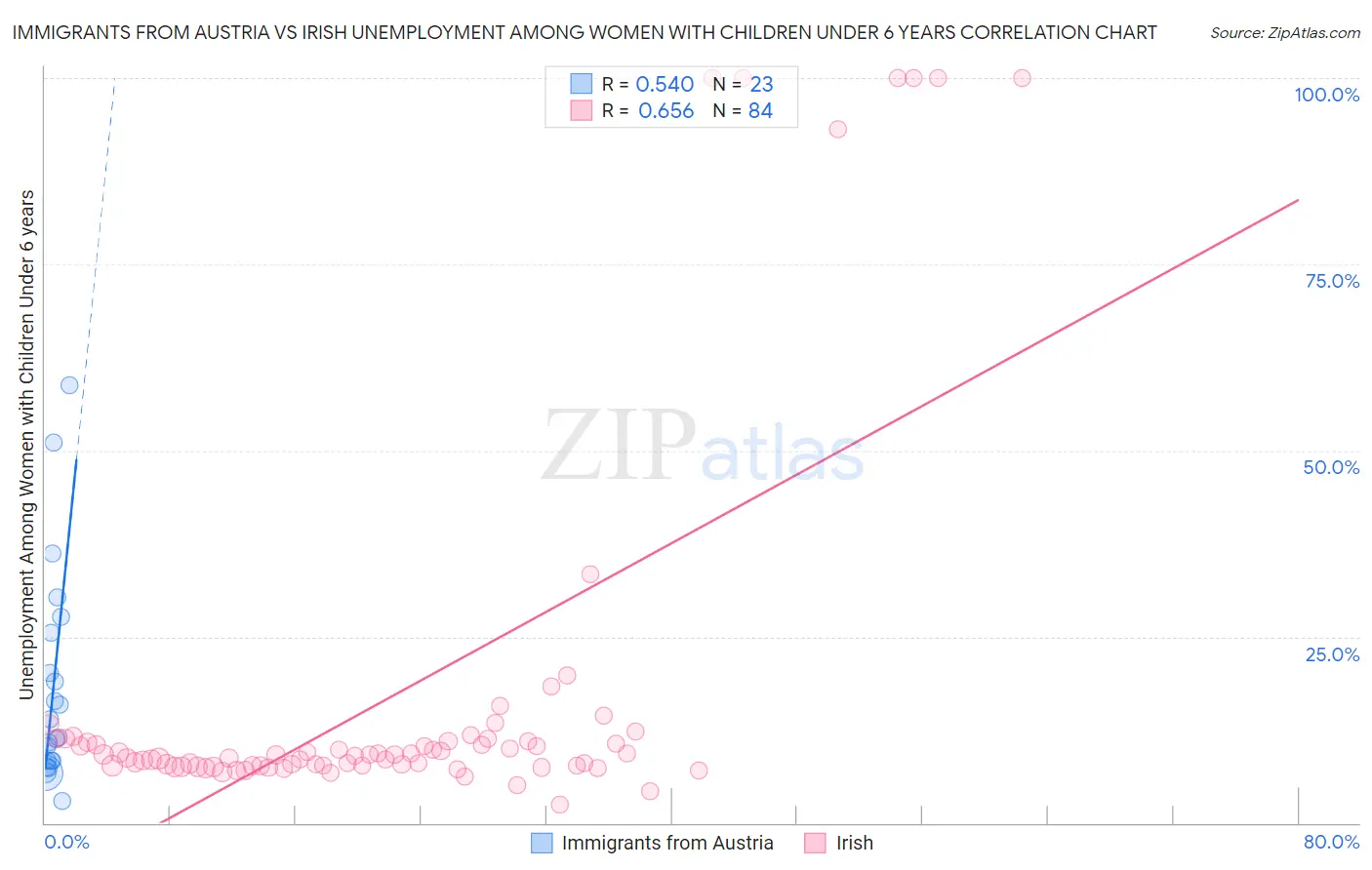 Immigrants from Austria vs Irish Unemployment Among Women with Children Under 6 years