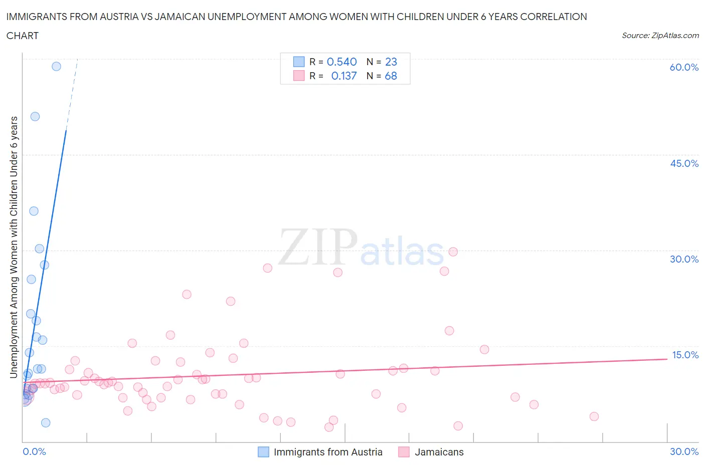 Immigrants from Austria vs Jamaican Unemployment Among Women with Children Under 6 years