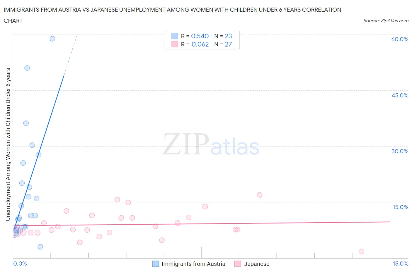 Immigrants from Austria vs Japanese Unemployment Among Women with Children Under 6 years
