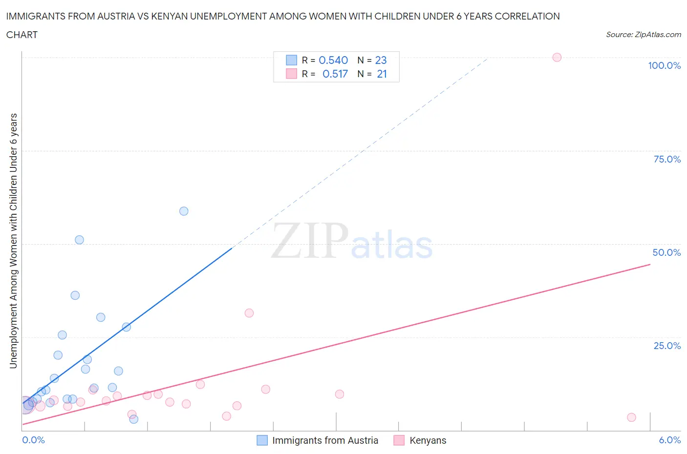 Immigrants from Austria vs Kenyan Unemployment Among Women with Children Under 6 years