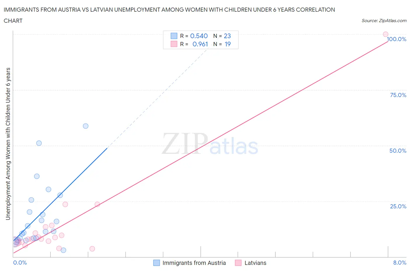 Immigrants from Austria vs Latvian Unemployment Among Women with Children Under 6 years