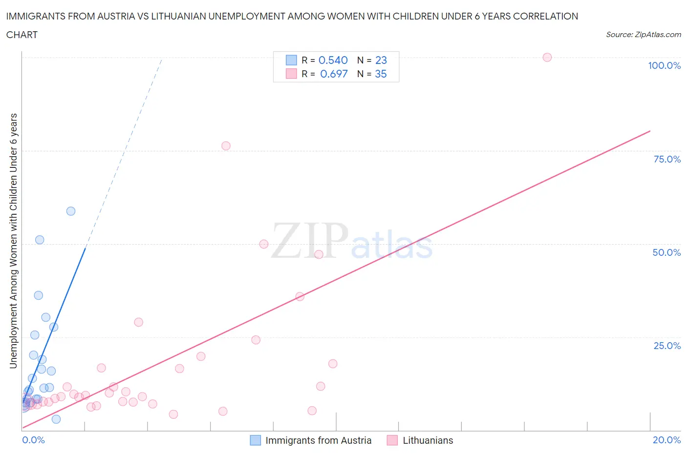 Immigrants from Austria vs Lithuanian Unemployment Among Women with Children Under 6 years