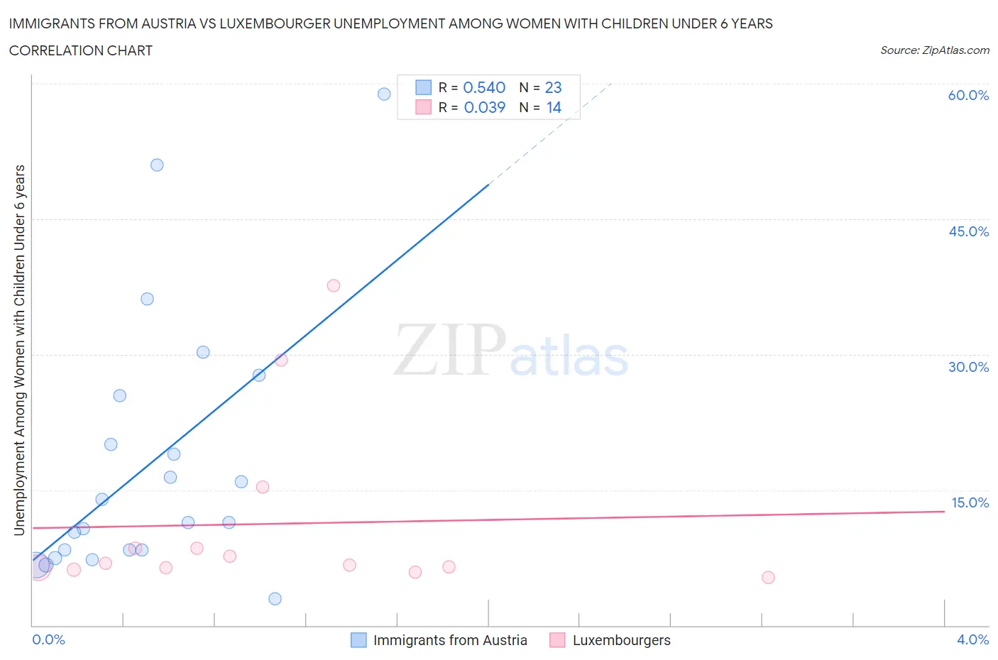 Immigrants from Austria vs Luxembourger Unemployment Among Women with Children Under 6 years