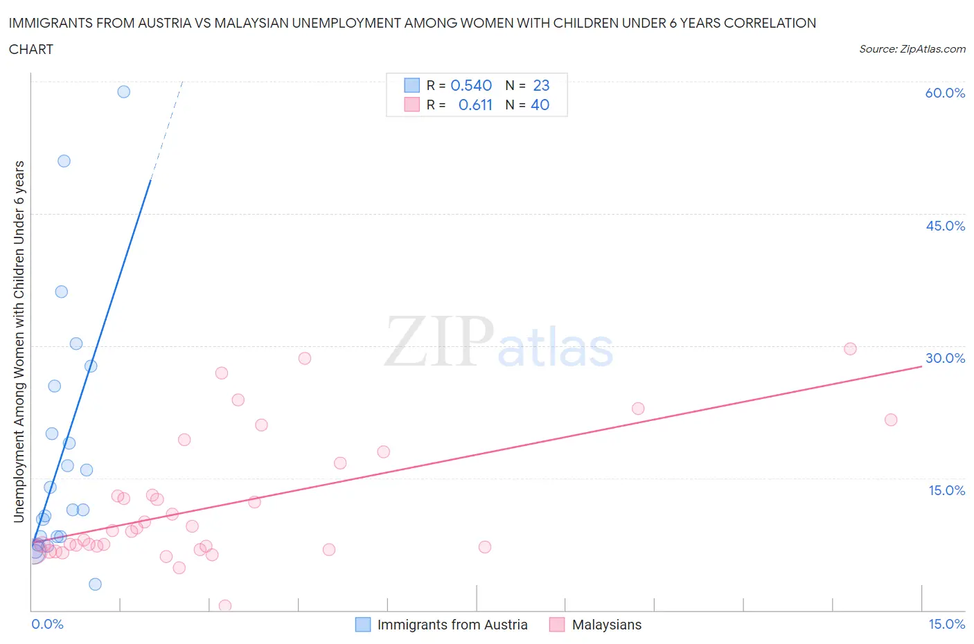 Immigrants from Austria vs Malaysian Unemployment Among Women with Children Under 6 years