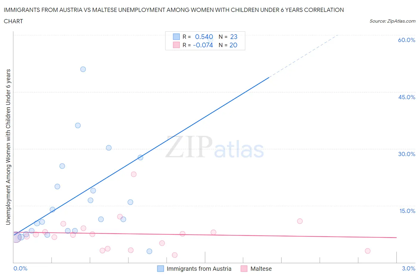 Immigrants from Austria vs Maltese Unemployment Among Women with Children Under 6 years