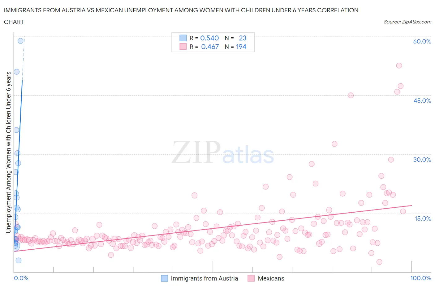 Immigrants from Austria vs Mexican Unemployment Among Women with Children Under 6 years