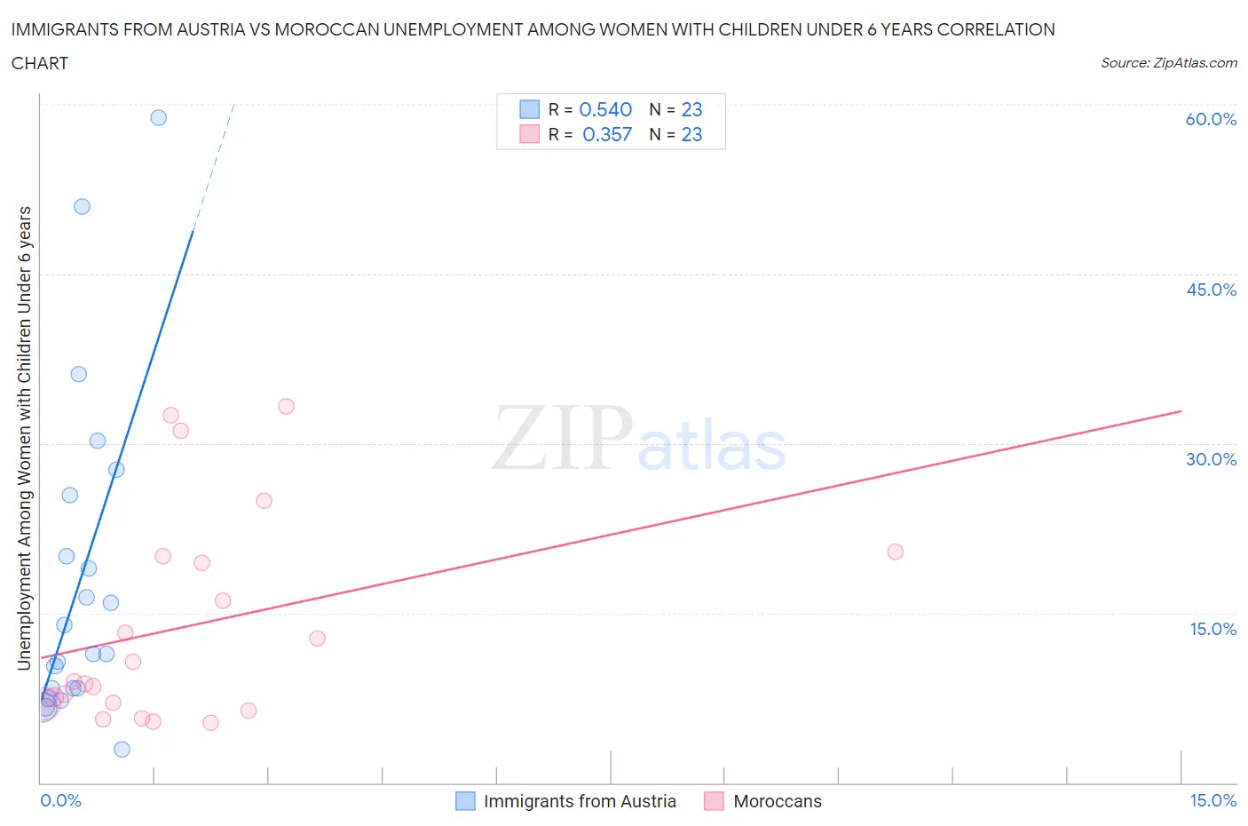Immigrants from Austria vs Moroccan Unemployment Among Women with Children Under 6 years