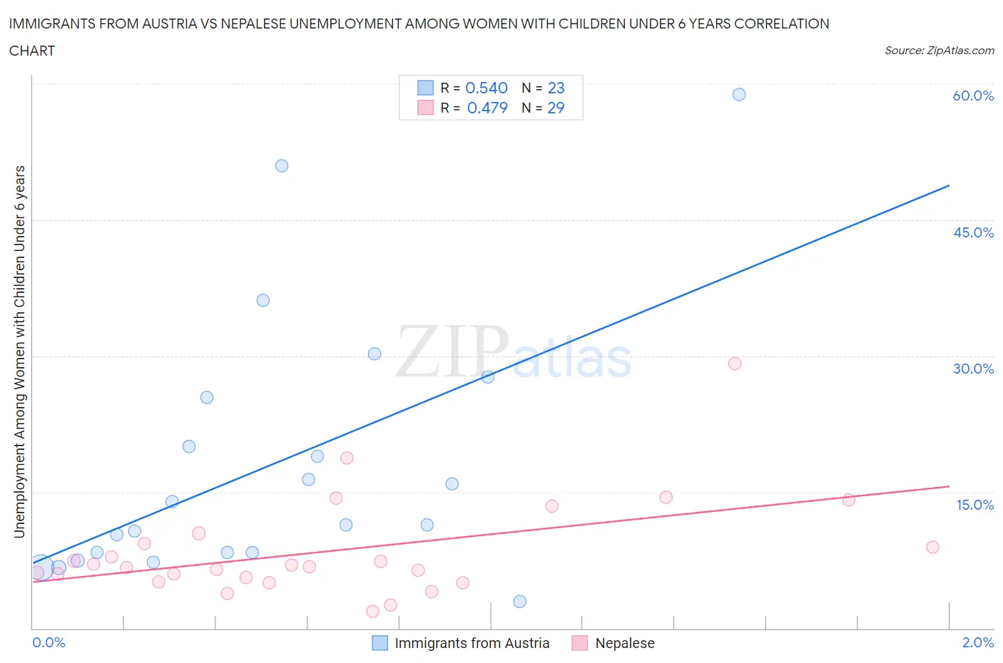 Immigrants from Austria vs Nepalese Unemployment Among Women with Children Under 6 years