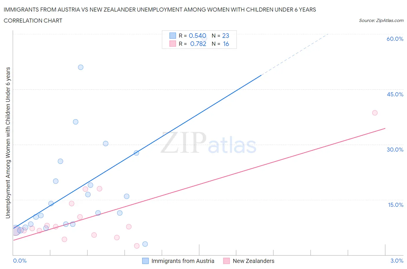 Immigrants from Austria vs New Zealander Unemployment Among Women with Children Under 6 years