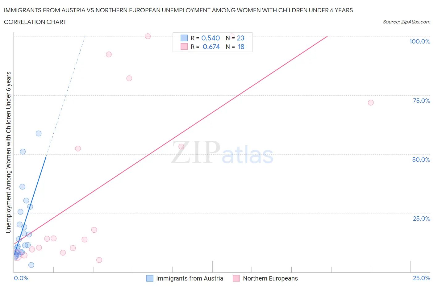 Immigrants from Austria vs Northern European Unemployment Among Women with Children Under 6 years