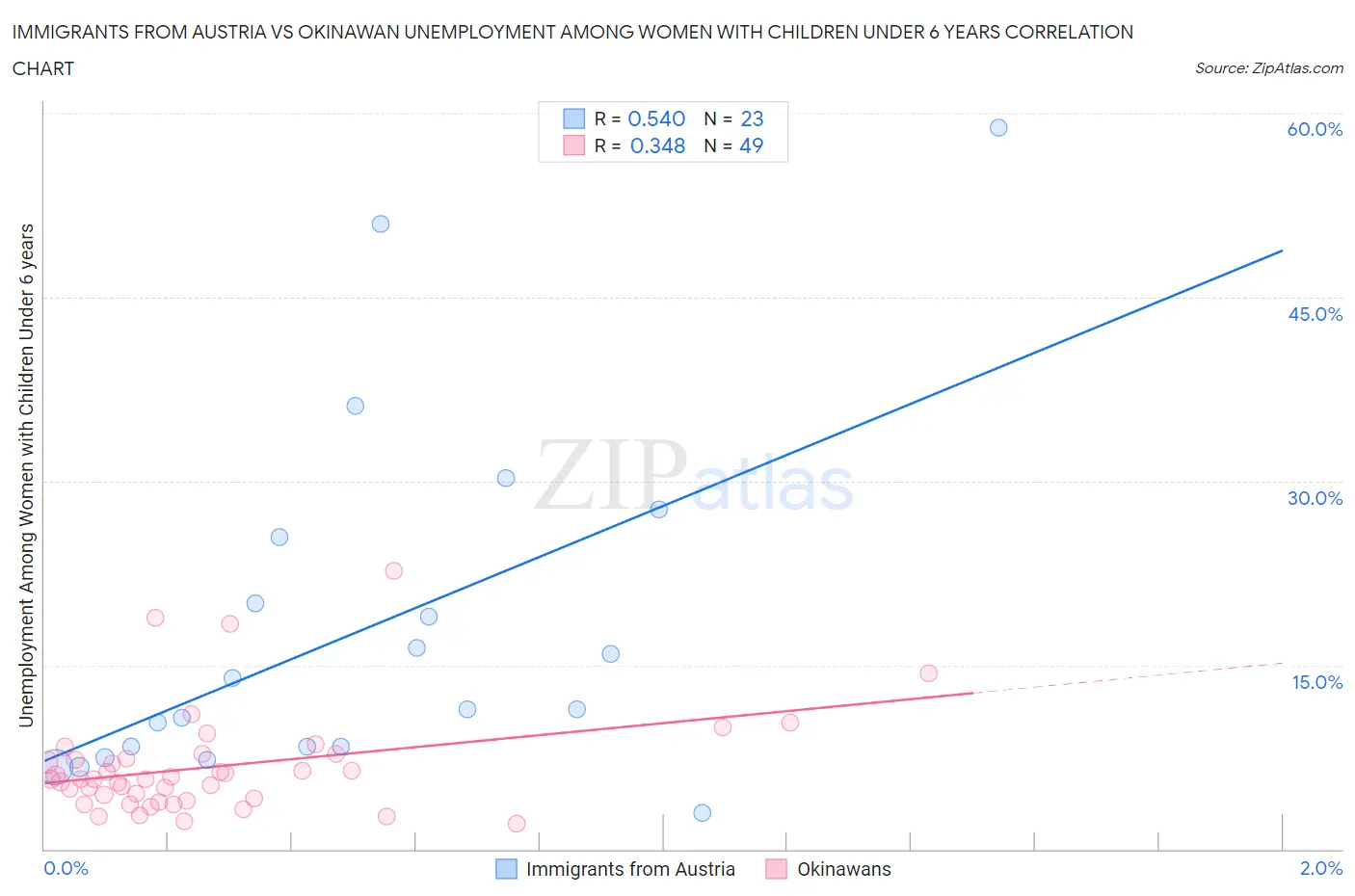 Immigrants from Austria vs Okinawan Unemployment Among Women with Children Under 6 years