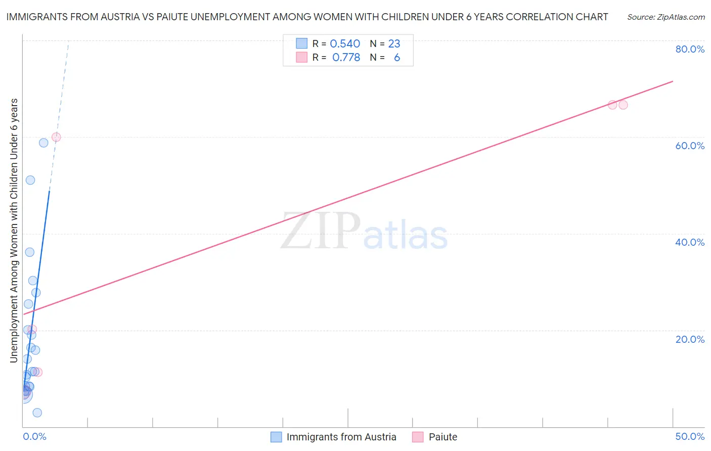 Immigrants from Austria vs Paiute Unemployment Among Women with Children Under 6 years