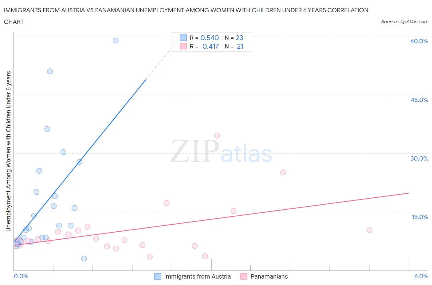 Immigrants from Austria vs Panamanian Unemployment Among Women with Children Under 6 years