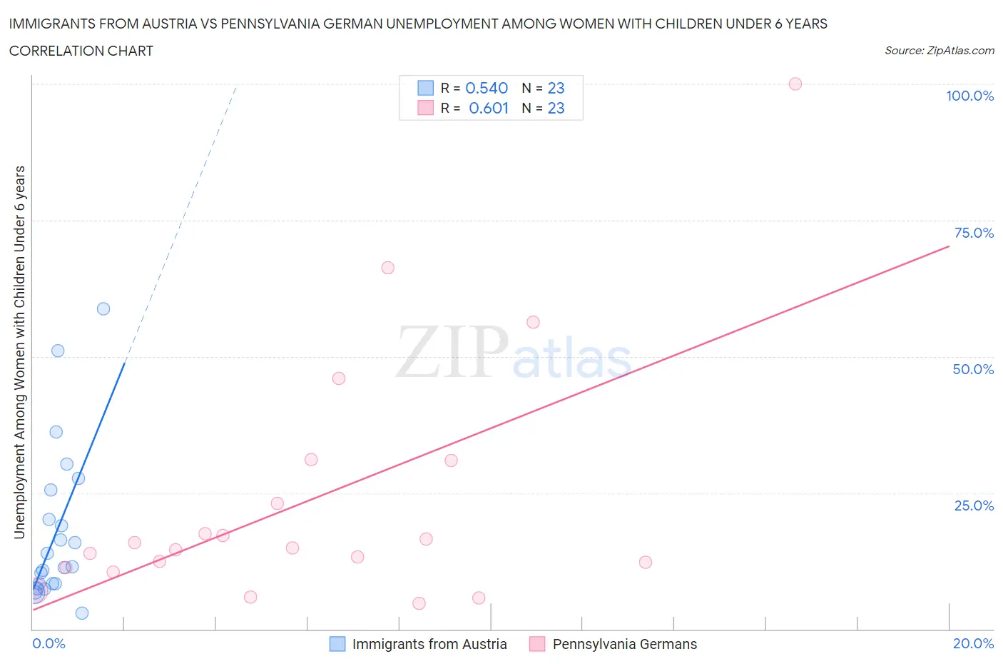 Immigrants from Austria vs Pennsylvania German Unemployment Among Women with Children Under 6 years