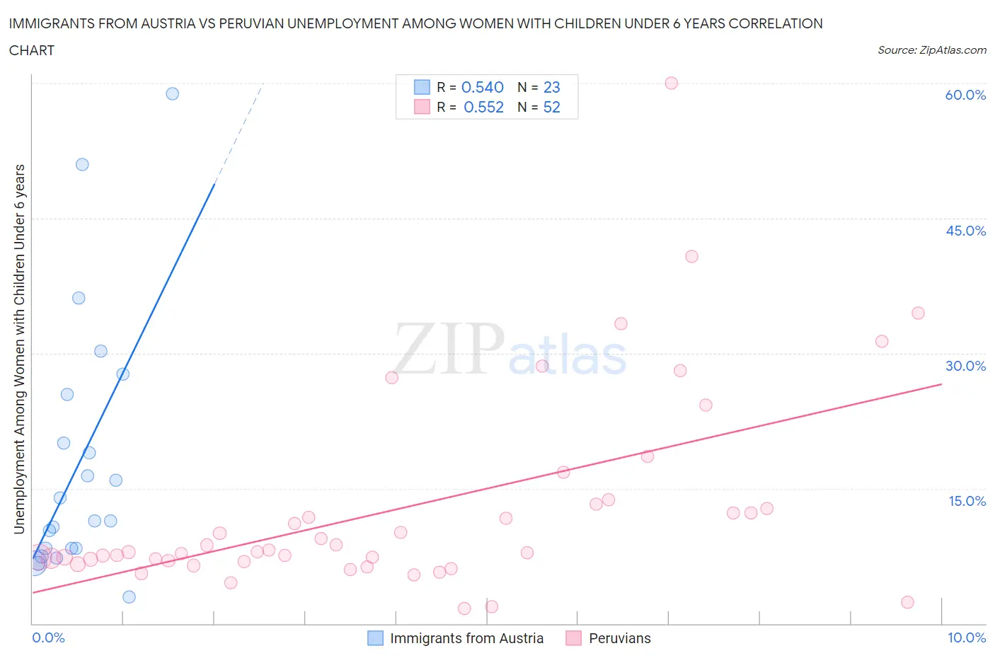 Immigrants from Austria vs Peruvian Unemployment Among Women with Children Under 6 years