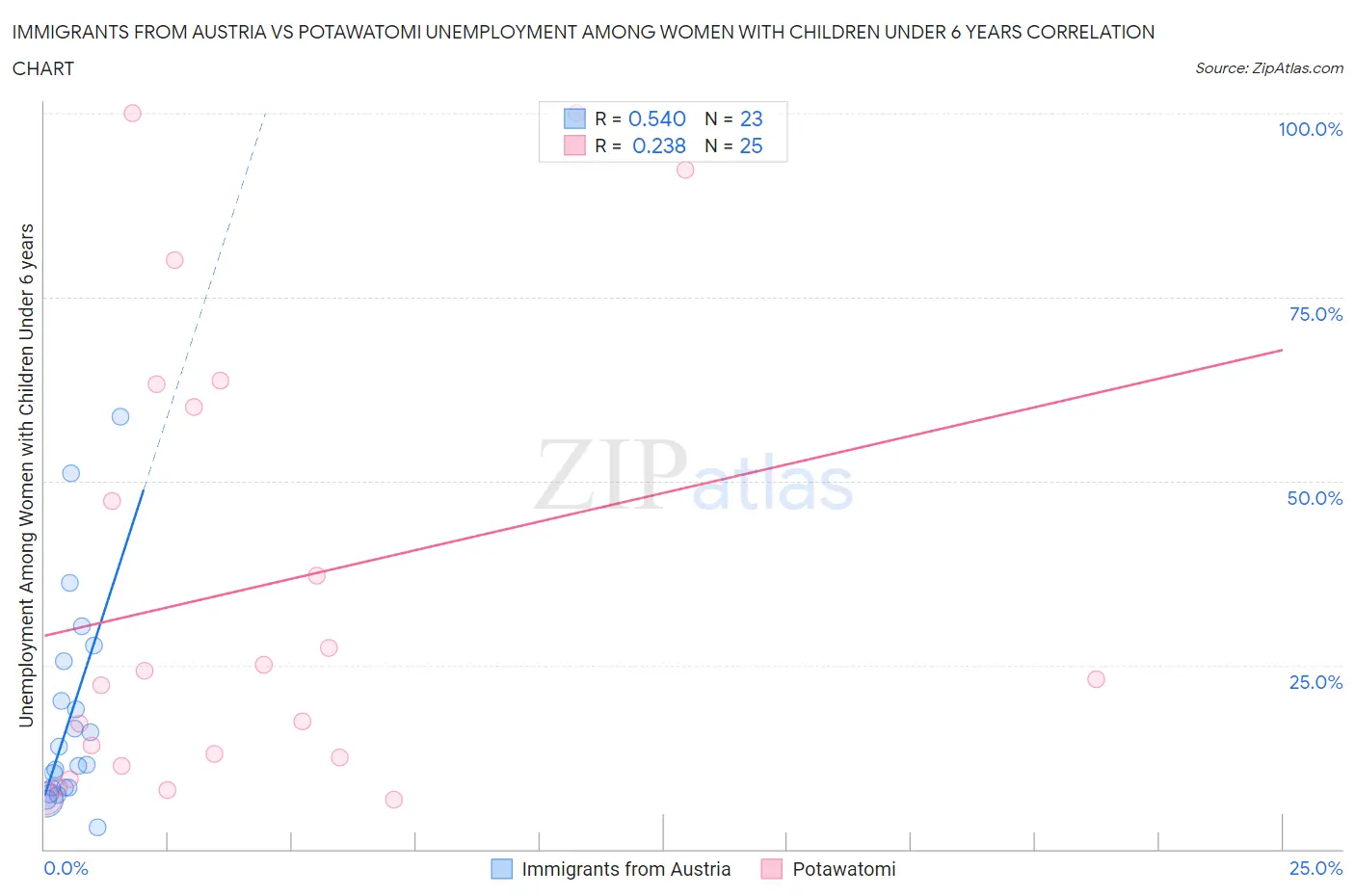 Immigrants from Austria vs Potawatomi Unemployment Among Women with Children Under 6 years