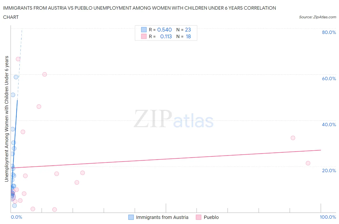 Immigrants from Austria vs Pueblo Unemployment Among Women with Children Under 6 years