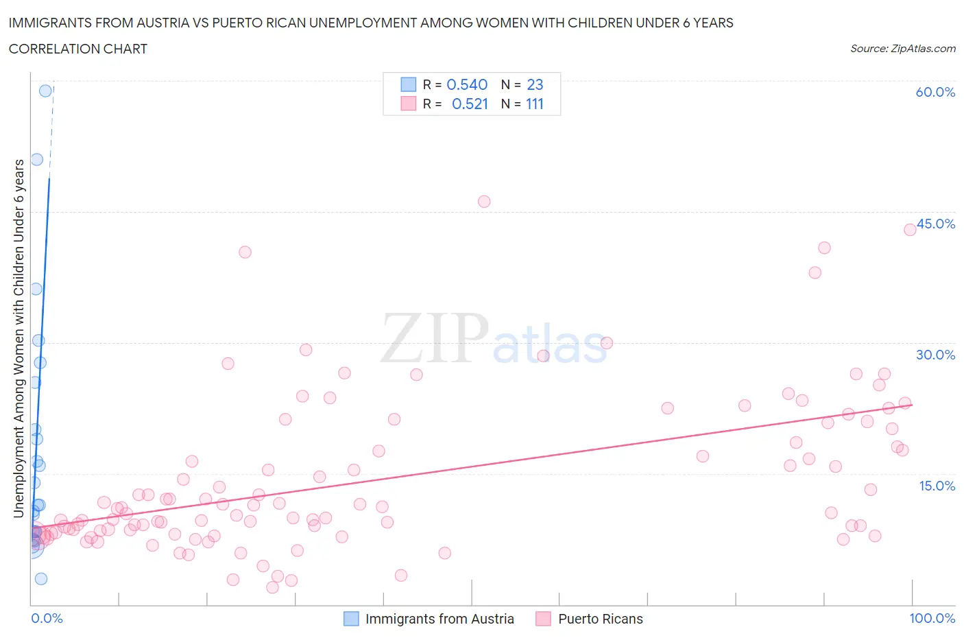 Immigrants from Austria vs Puerto Rican Unemployment Among Women with Children Under 6 years